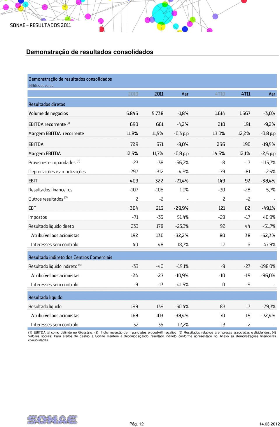 p 14,6% 12,1% -2,5 p.