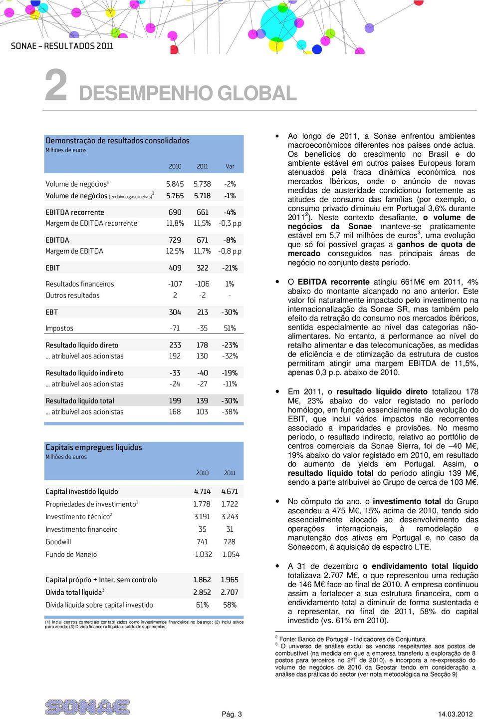 p EBIT 409 322-21% Resultados financeiros -107-106 1% Outros resultados 2-2 - EBT 304 213-30% Impostos -71-35 51% Resultado líquido direto 233 178-23%.