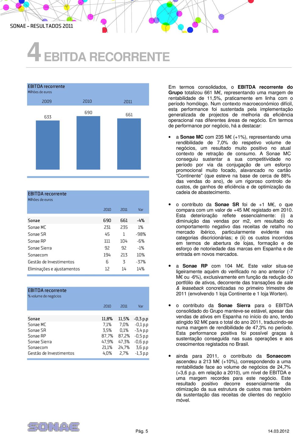 p Sonae RP 87,7% 87,2% -0,5 p.p Sonae Sierra 47,9% 47,3% -0,6 p.p Sonaecom 21,1% 24,7% 3,6 p.p Gestão de Investimentos 4,0% 2,7% -1,3 p.