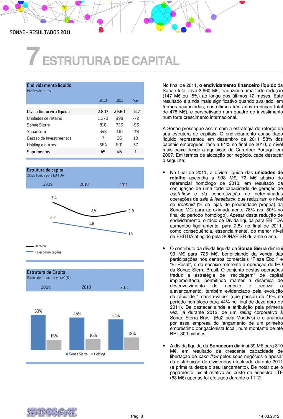 2,0 1,5 1,0 0,5 0,0 Retalho 2009 3,4 2,2 Telecomunicações Estrutura de Capital Rácios de "Loan-to-value" (%) 50% 2010 2011 2,5 2,8 1,8 2009 2010 2011 46% 44% 1,5 15% 16% 18% No final de 2011, o