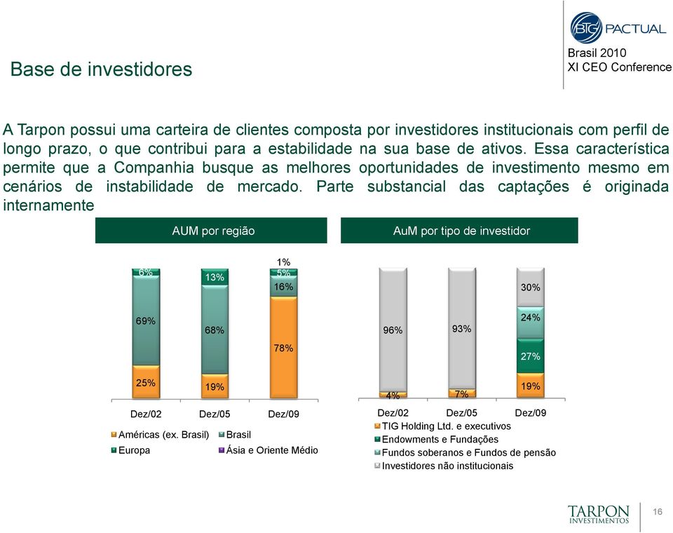 Parte substancial das captações é originada internamente t AUM por região AuM por tipo de investidor 6% 13% 1% 5% 16% 30% 69% 68% 96% 93% 24% 78% 27% 25% 19% Dez/02 Dez/05 Dez/09