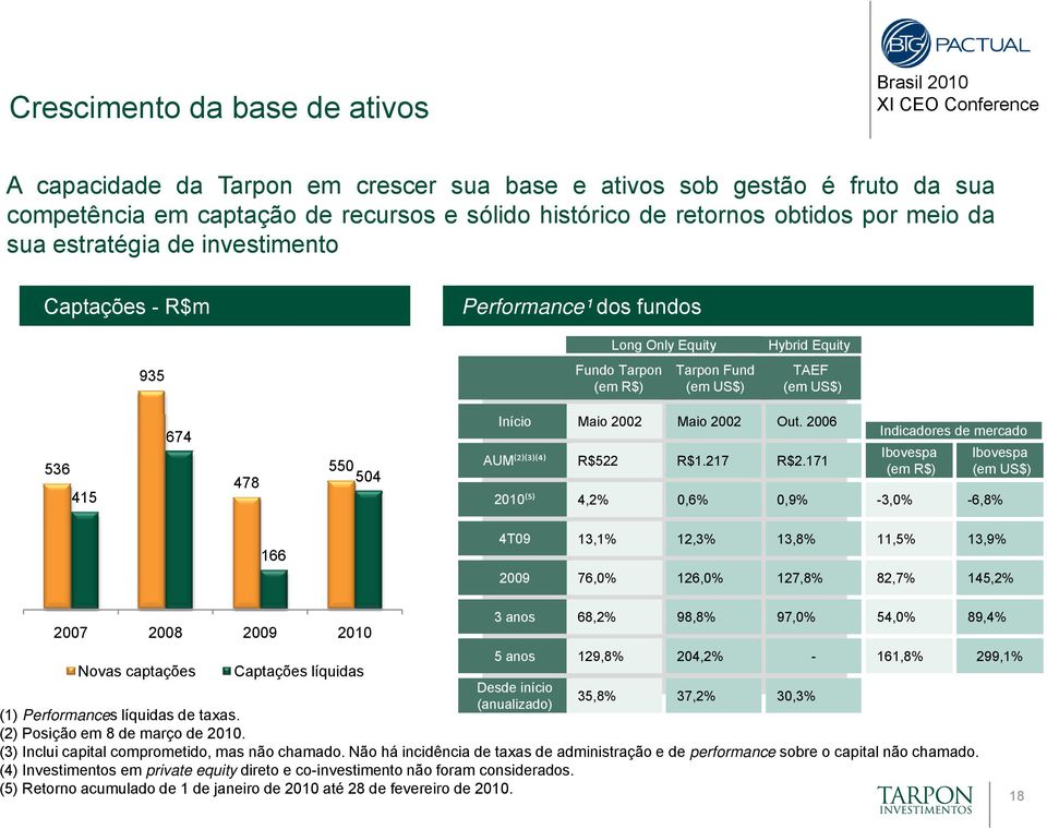 Maio 2002 Out. 2006 AUM(²)(³)(⁴) R$522 R$1.217 R$2.