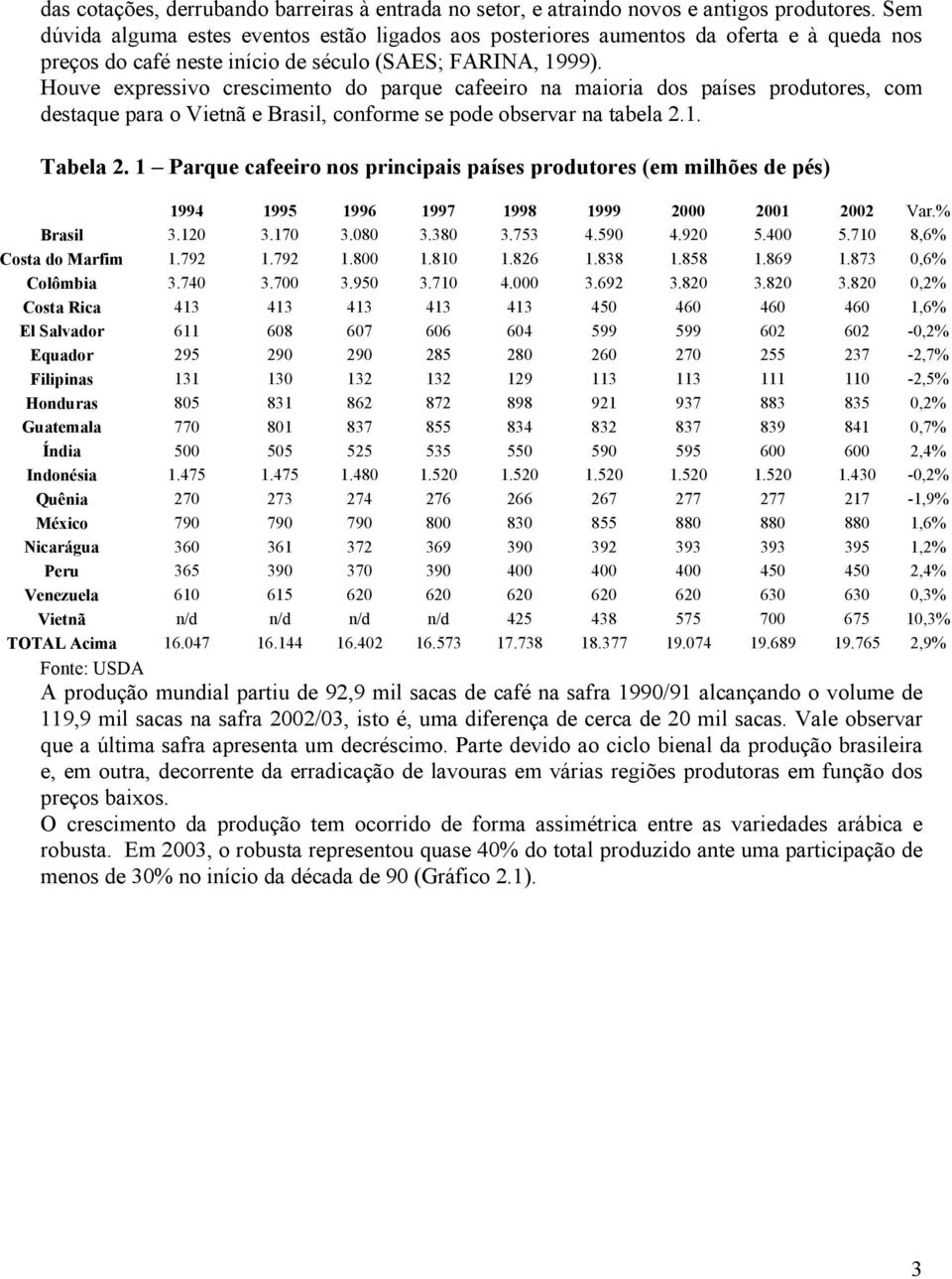 Houve expressivo crescimento do parque cafeeiro na maioria dos países produtores, com destaque para o Vietnã e Brasil, conforme se pode observar na tabela 2.1. Tabela 2.