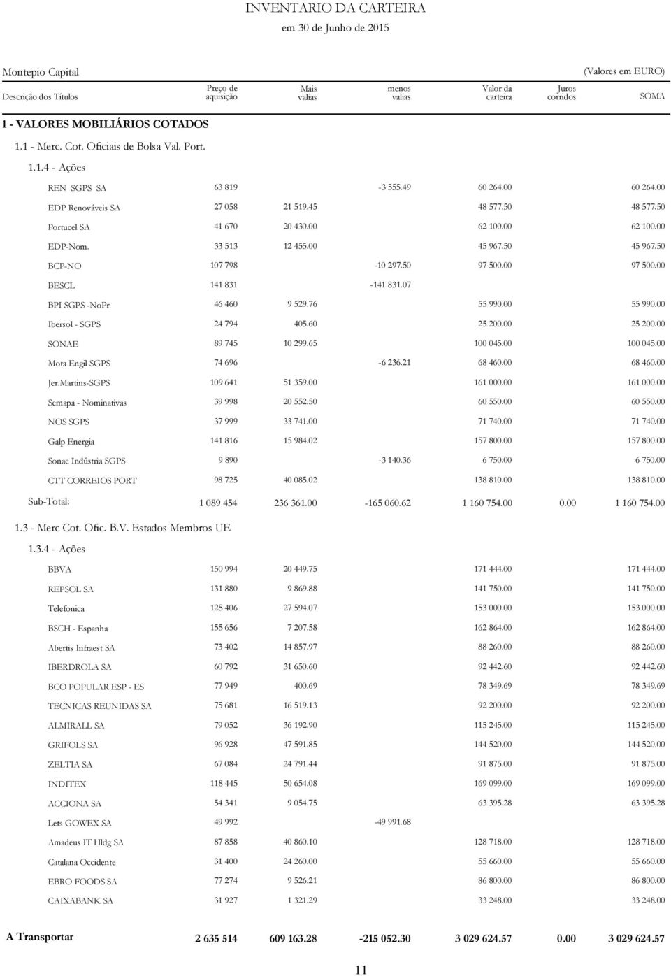 50 Portucel SA 41 670 20 430.00 62 100.00 62 100.00 EDP-Nom. 33 513 12 455.00 45 967.50 45 967.50 BCP-NO 107 798-10 297.50 97 500.00 97 500.00 BESCL 141 831-141 831.07 BPI SGPS -NoPr 46 460 9 529.
