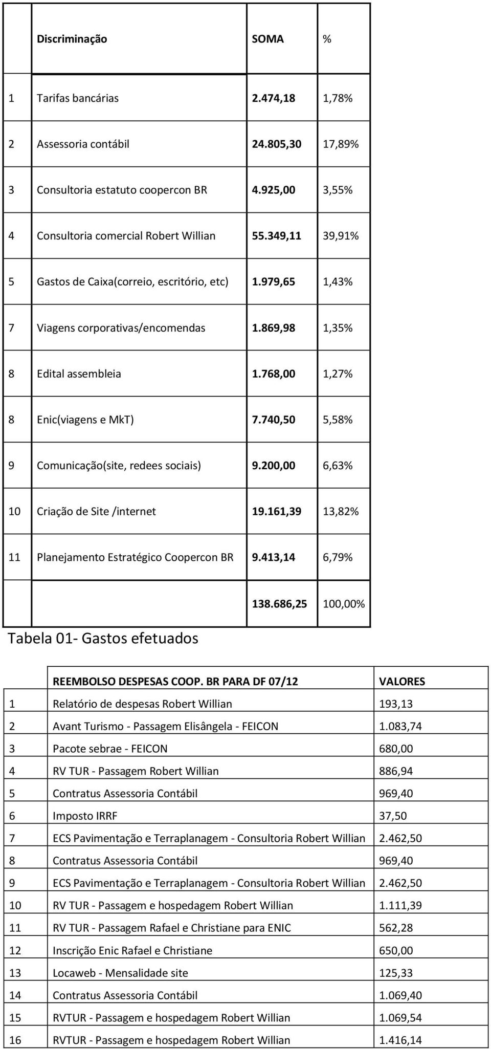 740,50 5,58% 9 Comunicação(site, redees sociais) 9.200,00 6,63% 10 Criação de Site /internet 19.161,39 13,82% 11 Planejamento Estratégico Coopercon BR 9.413,14 6,79% Tabela 01- Gastos efetuados 138.