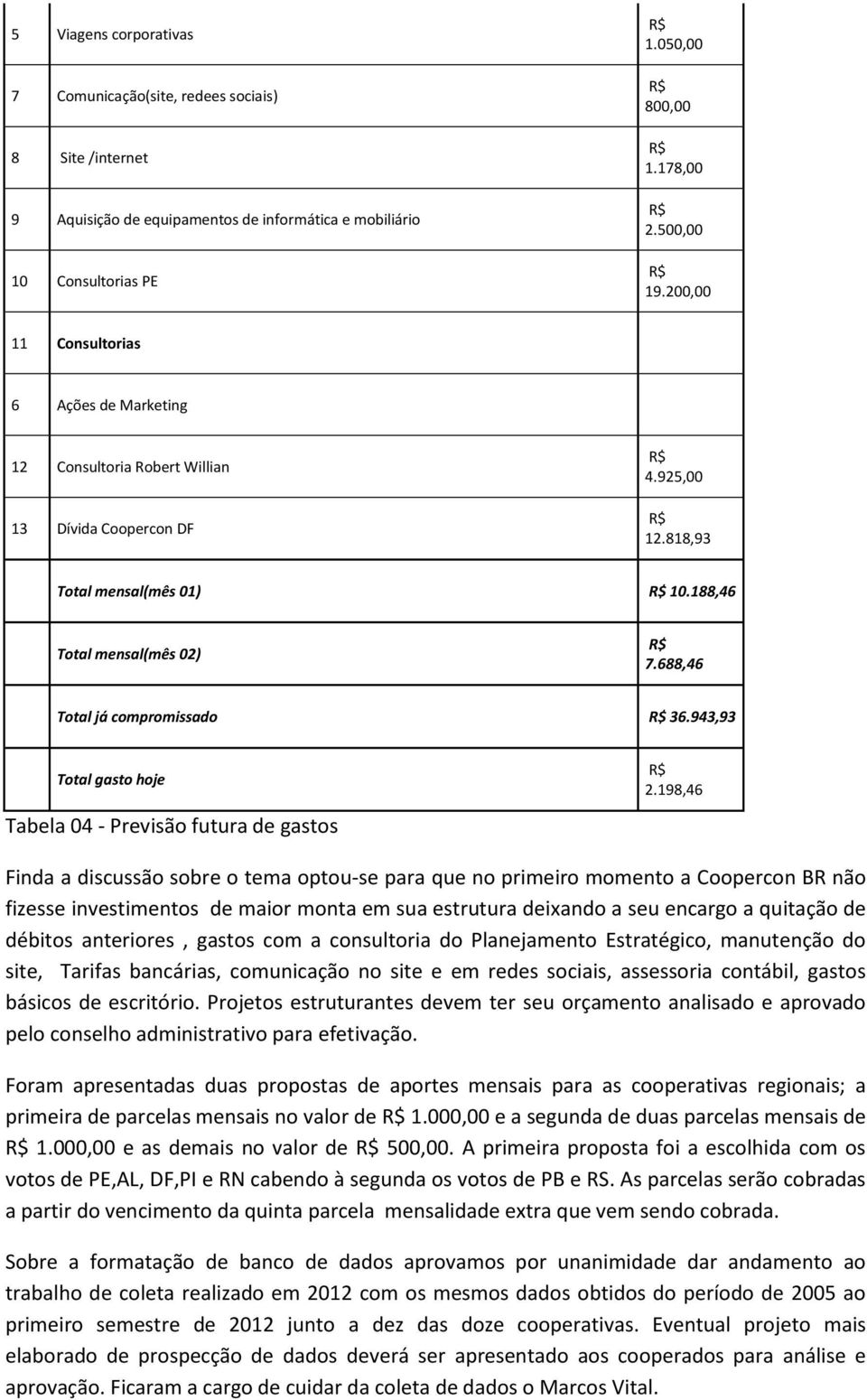 688,46 Total já compromissado 36.943,93 Total gasto hoje Tabela 04 - Previsão futura de gastos 2.