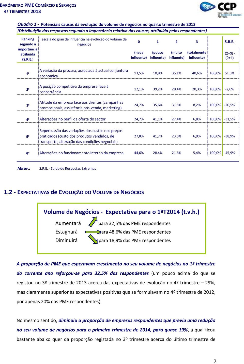 ) escala do grau de influência na evolução do volume de negócios 0 1 2 3 S.R.E.