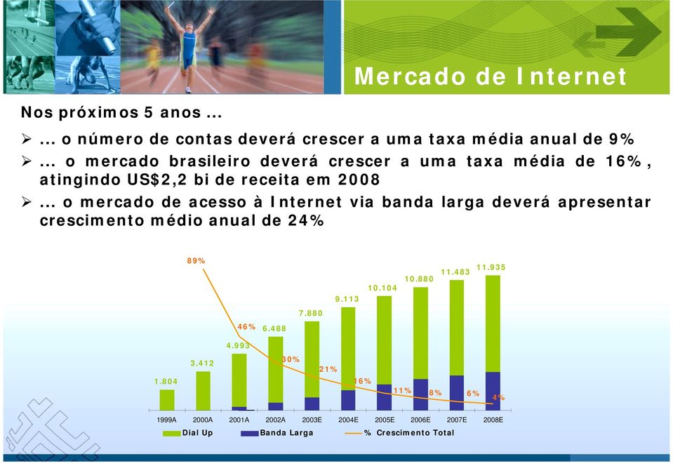 .. o mercado de acesso à Internet via banda larga deverá apresentar crescimento médio anual de 24% 89% 9.113 10.104 10.880 11.