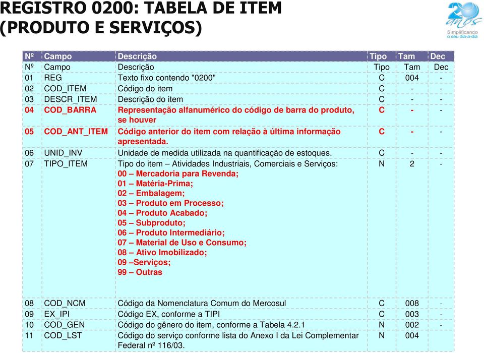 COD_BARRA Representação alfanumérico do código de barra do produto, C - - se houver 05 COD_ANT_ITEM Código anterior do item com relação à última informação C - - apresentada.