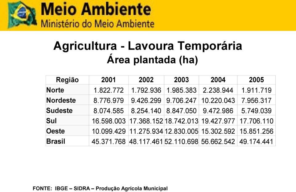 986 5.749.039 Sul Centro- 16.598.003 17.368.152 18.742.013 19.427.977 17.706.110 Oeste 10.099.429 11.275.934 12.830.005 15.