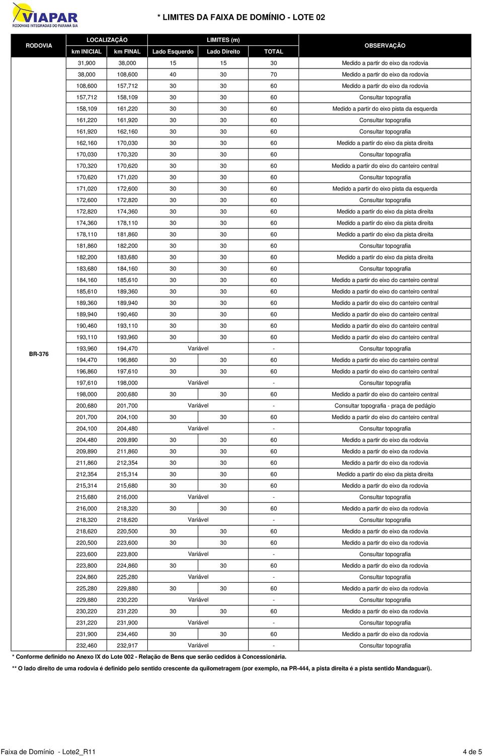 30 30 60 Medido a partir do eixo da pista direita 170,030 170,320 30 30 60 Consultar topografia 170,320 170,620 30 30 60 Medido a partir do eixo do canteiro central 170,620 171,020 30 30 60 Consultar