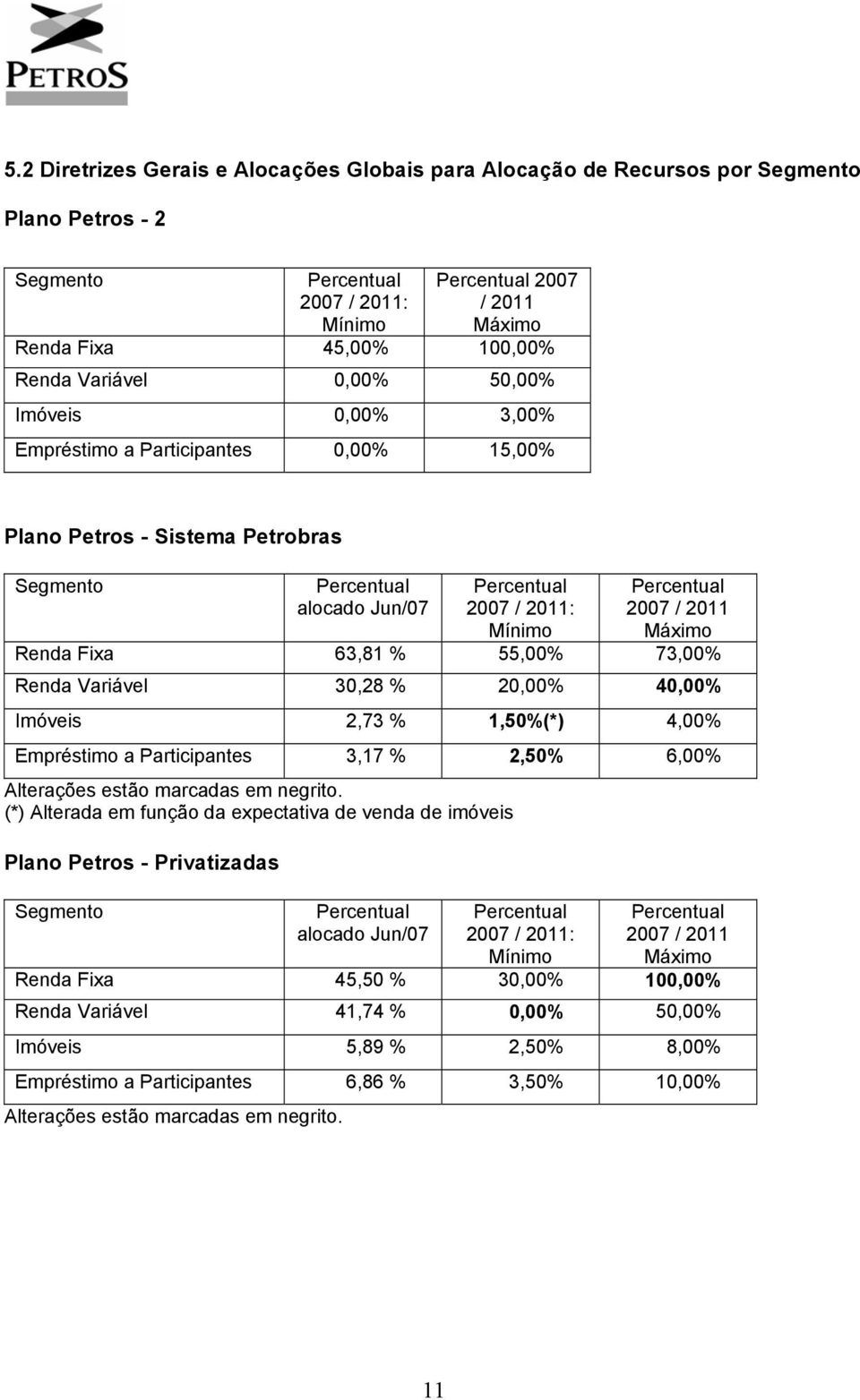 2,73 % 1,50%(*) 4,00% Empréstimo a Participantes 3,17 % 2,50% 6,00% Alterações estão marcadas em negrito.