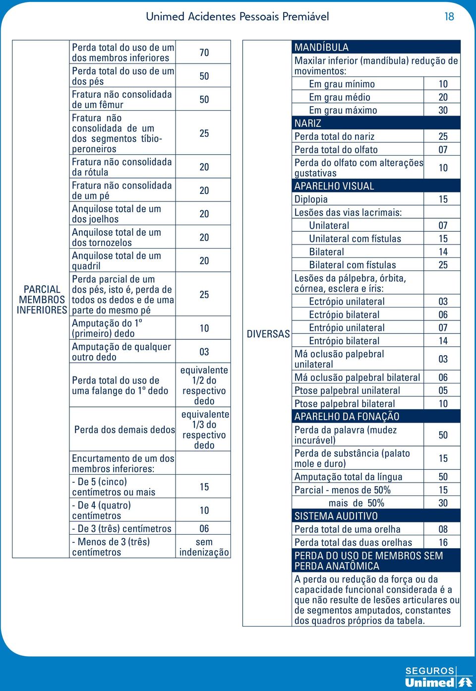 de um PARCIAL dos pés, isto é, perda de MEMBROS todos os dedos e de uma INFERIORES parte do mesmo pé Amputação do 1º (primeiro) dedo Amputação de qualquer outro dedo Perda total do uso de uma falange