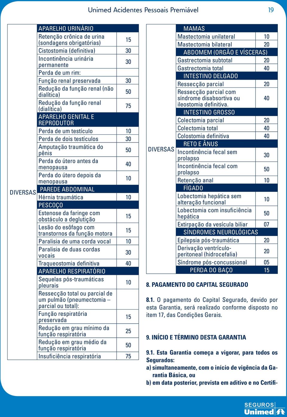 traumática do pênis 50 Perda do útero antes da menopausa 40 Perda do útero depois da menopausa 10 PAREDE ABDOMINAL DIVERSAS Hérnia traumática 10 PESCOÇO Estenose da faringe com obstáculo a deglutição