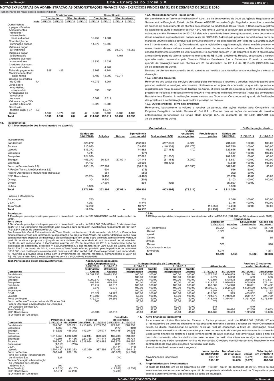 953 Valores a pagar à Eletropaulo 4.161 Credores diversos - consumidores 13.933 13.532 Credores diversos - concessionárias 4.161 Folha de pagamento 828 422 5.762 4.