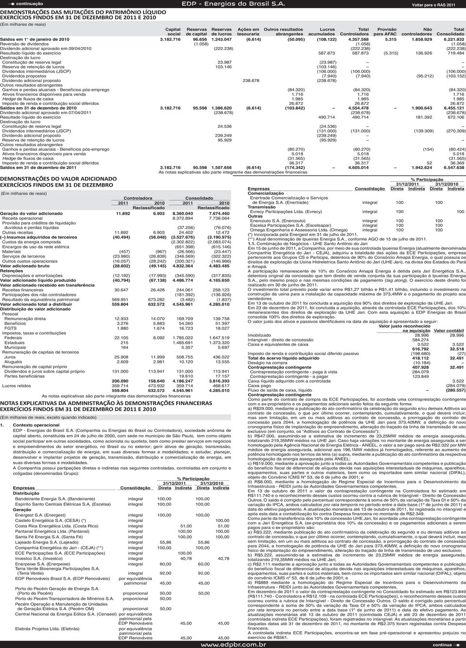 saldos em 1 de janeiro de 2010 3.182.716 96.656 1.243.047 (6.614) (50.095) (108.122) 4.357.588 5.315 1.858.929 6.221.832 Reversão de dividendos (1.058) (1.