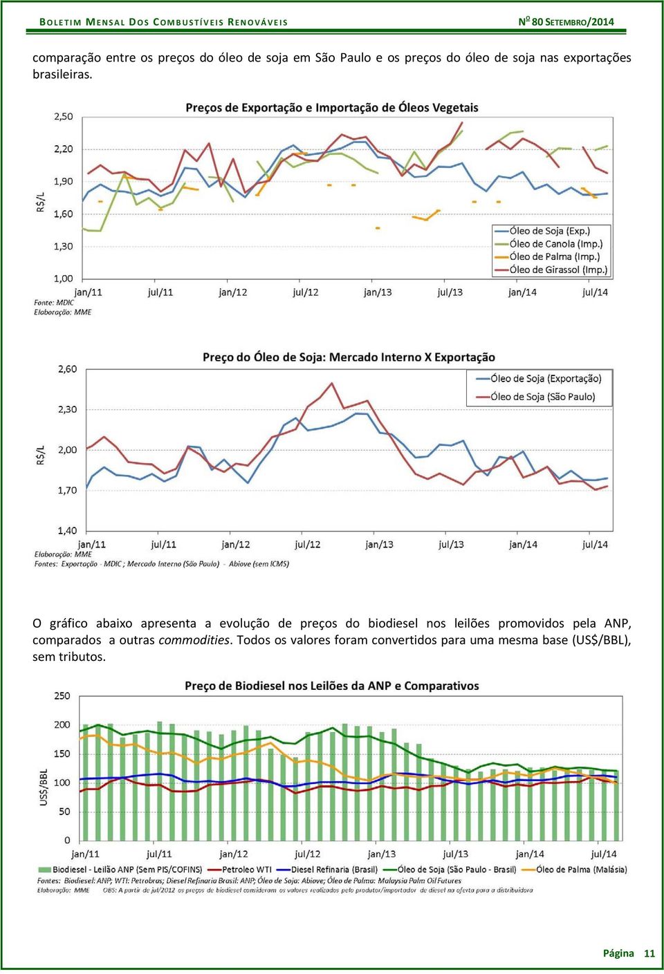 O gráfico abaixo apresenta a evolução de preços do biodiesel nos leilões