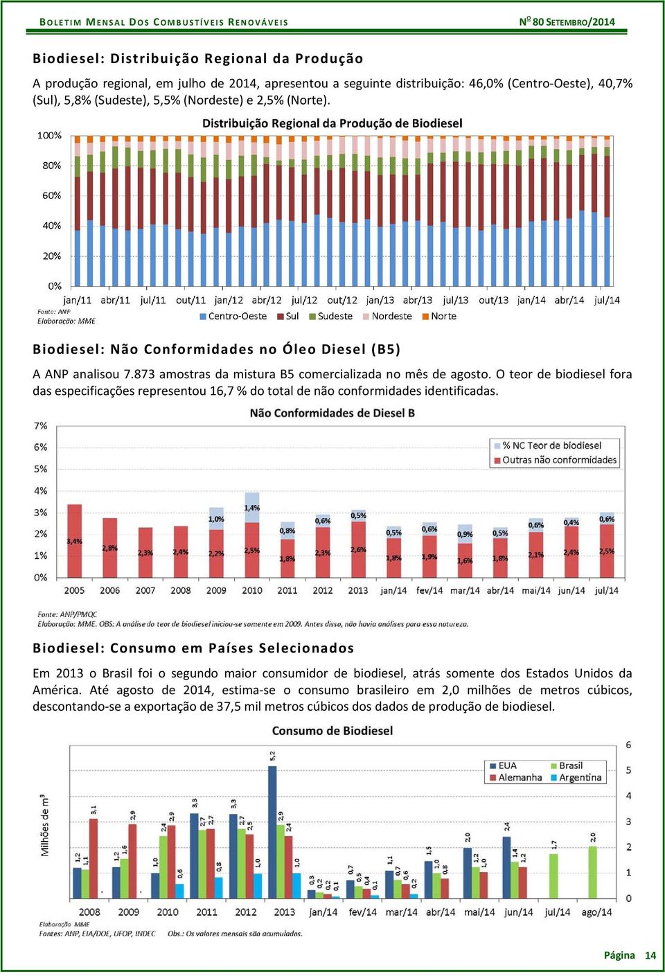 O teor de biodiesel fora das especificações representou 16,7 % do total de não conformidades identificadas.