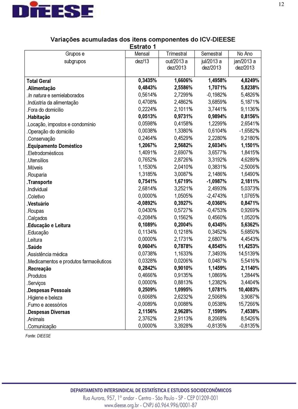 Fora do domicílio 0,2224% 2,1011% 3,7441% 9,1136%.Habitação 0,0513% 0,9731% 0,9894% 0,8156%.Locação, impostos e condomínio 0,0598% 0,4158% 1,2299% 2,6541%.