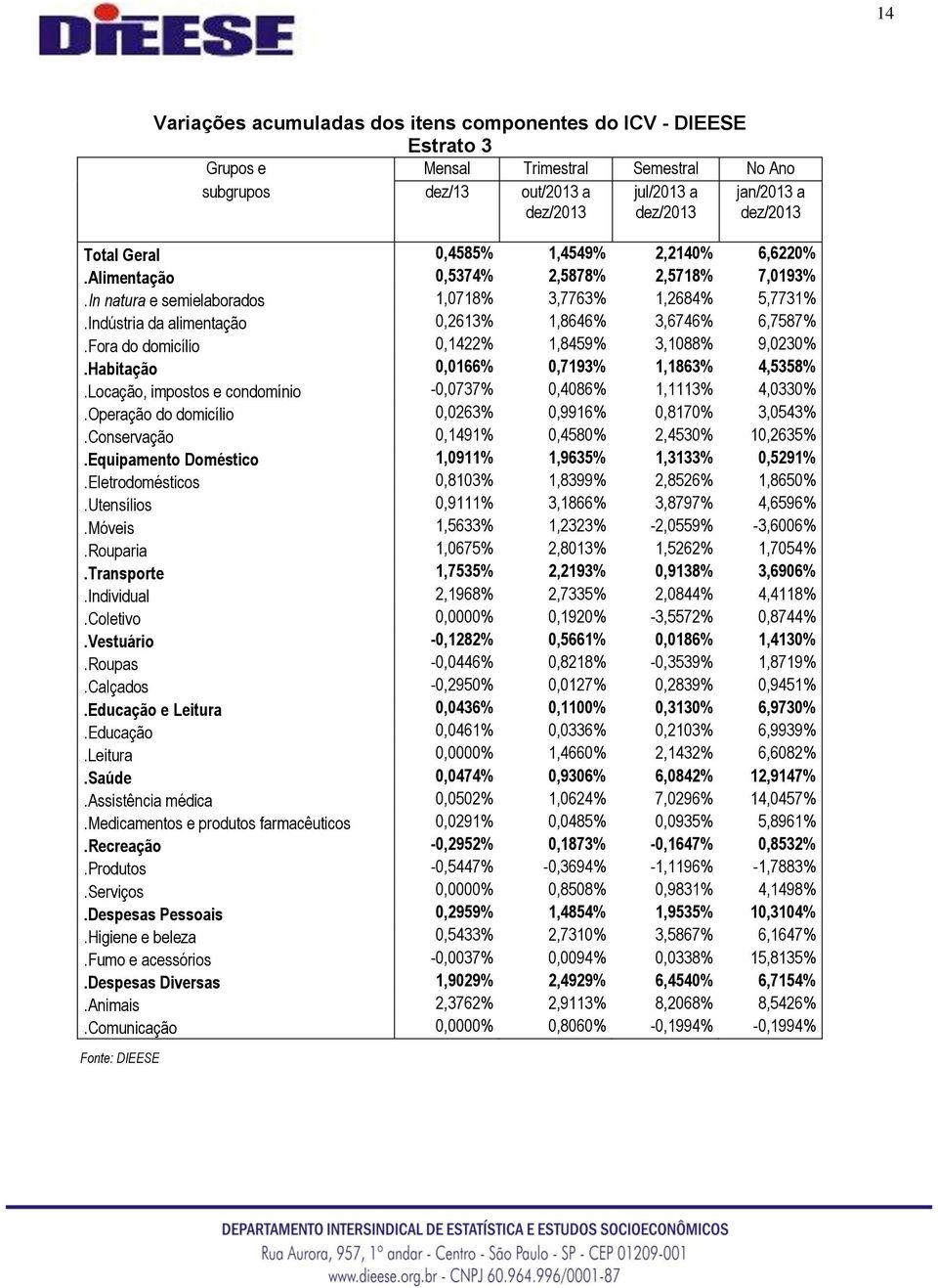 Fora do domicílio 0,1422% 1,8459% 3,1088% 9,0230%.Habitação 0,0166% 0,7193% 1,1863% 4,5358%.Locação, impostos e condomínio -0,0737% 0,4086% 1,1113% 4,0330%.