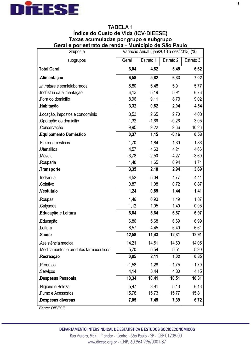 Fora do domicílio 8,96 9,11 8,73 9,02.Habitação 3,32 0,82 2,04 4,54.Locação, impostos e condomínio 3,53 2,65 2,70 4,03.Operação do domicílio 1,32-1,66-0,26 3,05.Conservação 9,95 9,22 9,66 10,26.