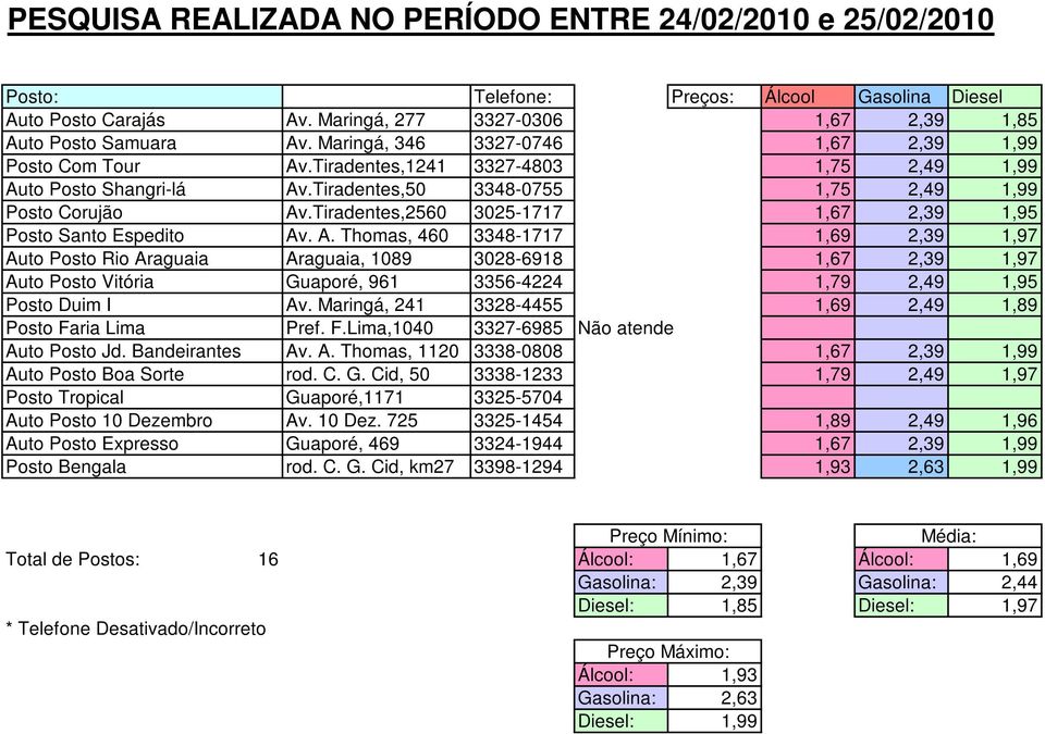 to Posto Shangri-lá Av.Tiradentes,50 3348-0755 1,75 2,49 1,99 Posto Corujão Av.Tiradentes,2560 3025-1717 1,67 2,39 1,95 Posto Santo Espedito Av. A. Thomas, 460 3348-1717 1,69 2,39 1,97 Auto Posto Rio Araguaia Araguaia, 1089 3028-6918 1,67 2,39 1,97 Auto Posto Vitória Guaporé, 961 3356-4224 1,79 2,49 1,95 Posto Duim I Av.