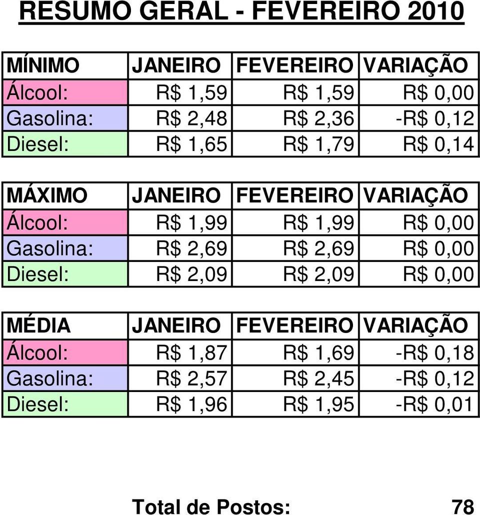 R$ 0,00 Gasolina: R$ 2,69 R$ 2,69 R$ 0,00 Diesel: R$ 2,09 R$ 2,09 R$ 0,00 MÉDIA JANEIRO FEVEREIRO VARIAÇÃO