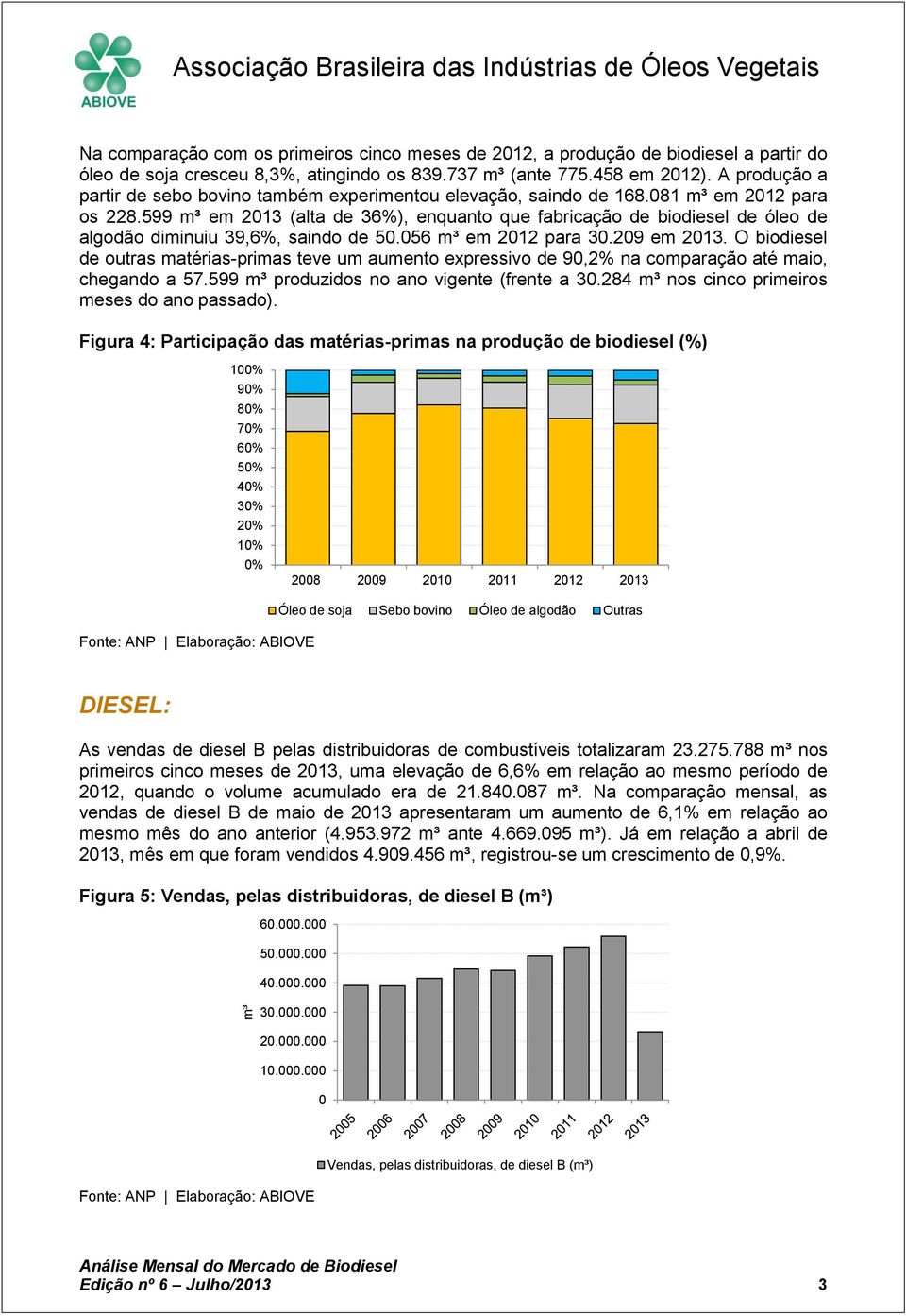 599 m³ em 2013 (alta de 36%), enquanto que fabricação de biodiesel de óleo de algodão diminuiu 39,6%, saindo de 50.056 m³ em 2012 para 30.209 em 2013.