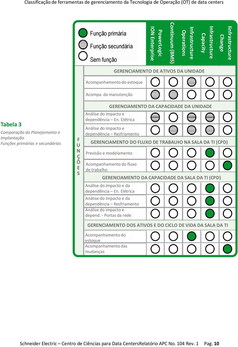 da manutenção Acompanhamento do estoque Acompanhamento das mudanças GERENCIAMENTO DA CAPACIDADE DA UNIDADE Análise do impacto e dependência En.