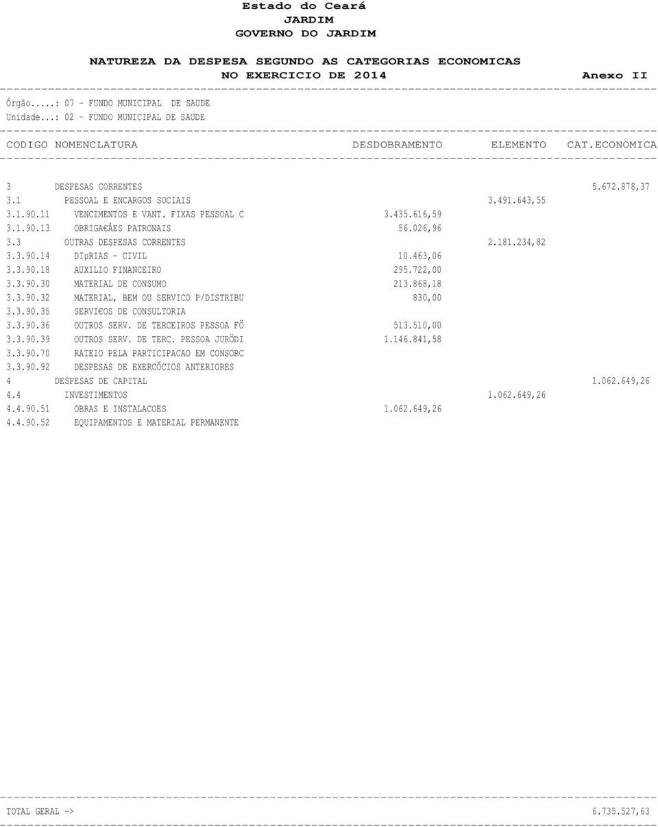 3 OUTRAS DESPESAS CORRENTES 2.181.234,82 3.3.90.14 DIµRIAS - CIVIL 10.463,06 3.3.90.18 AUXILIO FINANCEIRO 295.722,00 3.3.90.30 MATERIAL DE CONSUMO 213.868,18 3.3.90.32 MATERIAL, BEM OU SERVICO P/DISTRIBU 830,00 3.