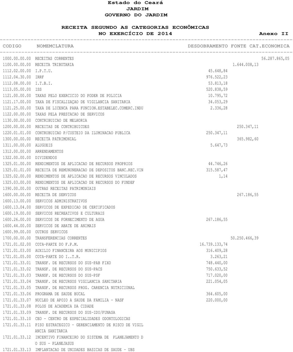 795,72 1121.17.00.00 TAXA DE FISCALIZAÇAO DE VIGILANCIA SANITARIA 34.053,29 1121.25.00.00 TAXA DE LICENCA PARA FUNCION.ESTABELEC.COMERC.INDU 2.336,28 1122.00.00.00 TAXAS PELA PRESTACAO DE SERVICOS 1130.