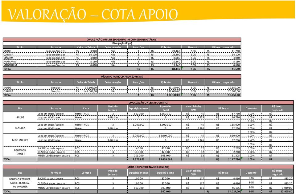 130 MANEQUIM Logo em Simples R$ 6.670 Não 2 R$ 13.340 50% R$ 6.670 TOTAL 11 R$ 83.340 50% R$ 41.