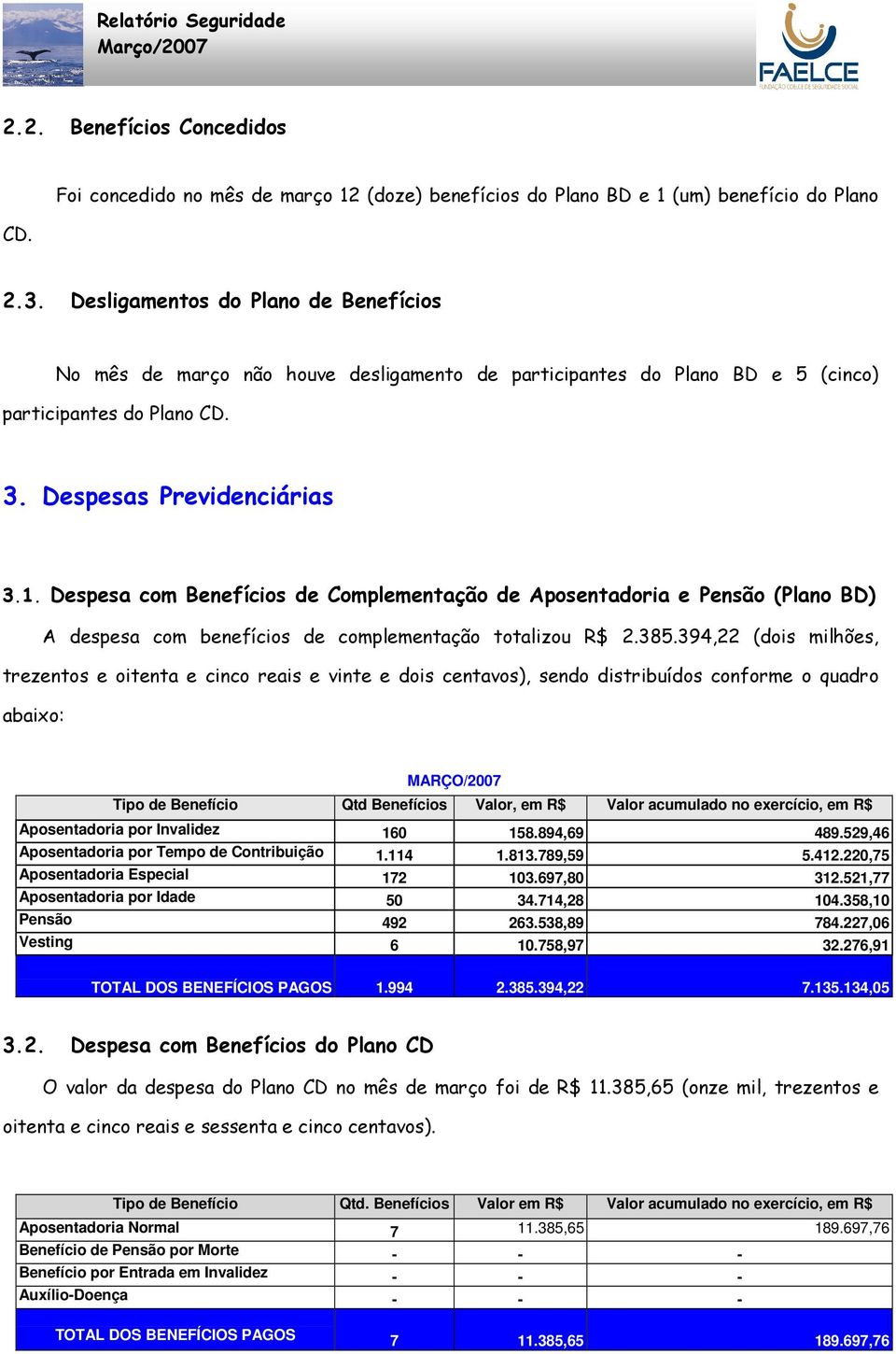 Despesa com Benefícios de Complementação de Aposentadoria e Pensão (Plano BD) A despesa com benefícios de complementação totalizou R$ 2.385.