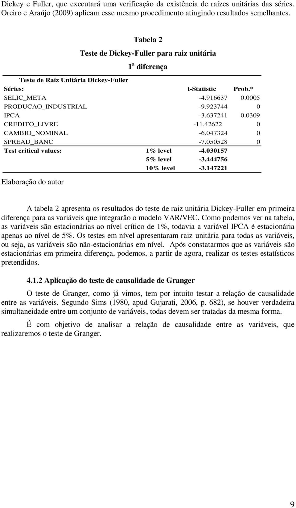 923744 0 IPCA -3.637241 0.0309 CREDITO_LIVRE -11.42622 0 CAMBIO_NOMINAL -6.047324 0 SPREAD_BANC -7.050528 0 Test critical values: 1% level -4.030157 5% level -3.444756 10% level -3.