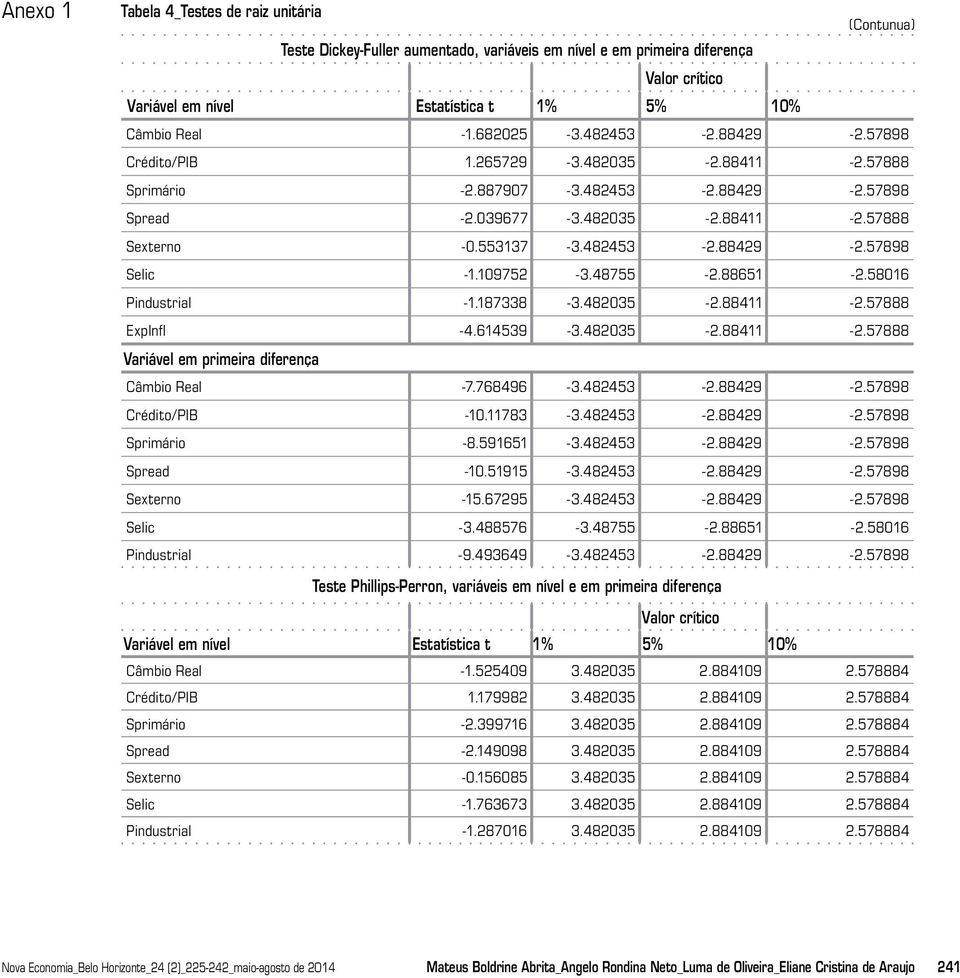 109752-3.48755-2.88651-2.58016 Pindustrial -1.187338-3.482035-2.88411-2.57888 ExpInfl -4.614539-3.482035-2.88411-2.57888 Variável em primeira diferença Câmbio Real -7.768496-3.482453-2.88429-2.