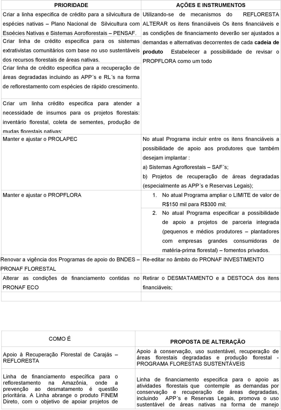 Criar linha de crédito especifica para a recuperação de áreas degradadas incluindo as APP s e RL s na forma de reflorestamento com espécies de rápido crescimento.