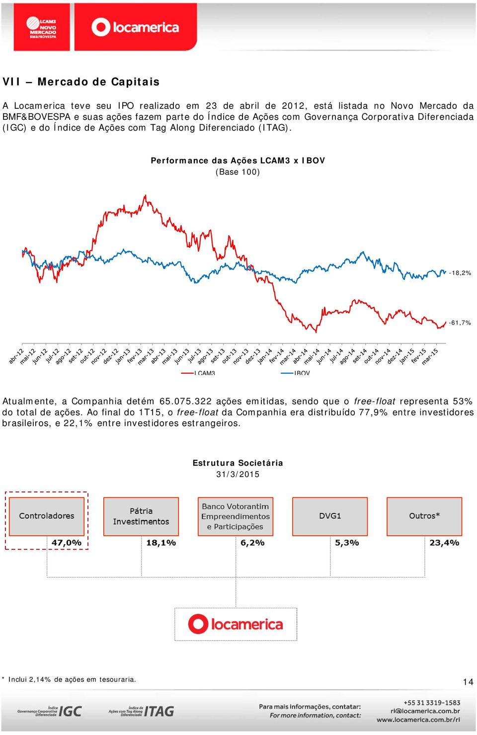 Performance das Ações LCAM3 x IBOV (Base 100) -18,2% -61,7% LCAM3 IBOV Atualmente, a Companhia detém 65.075.