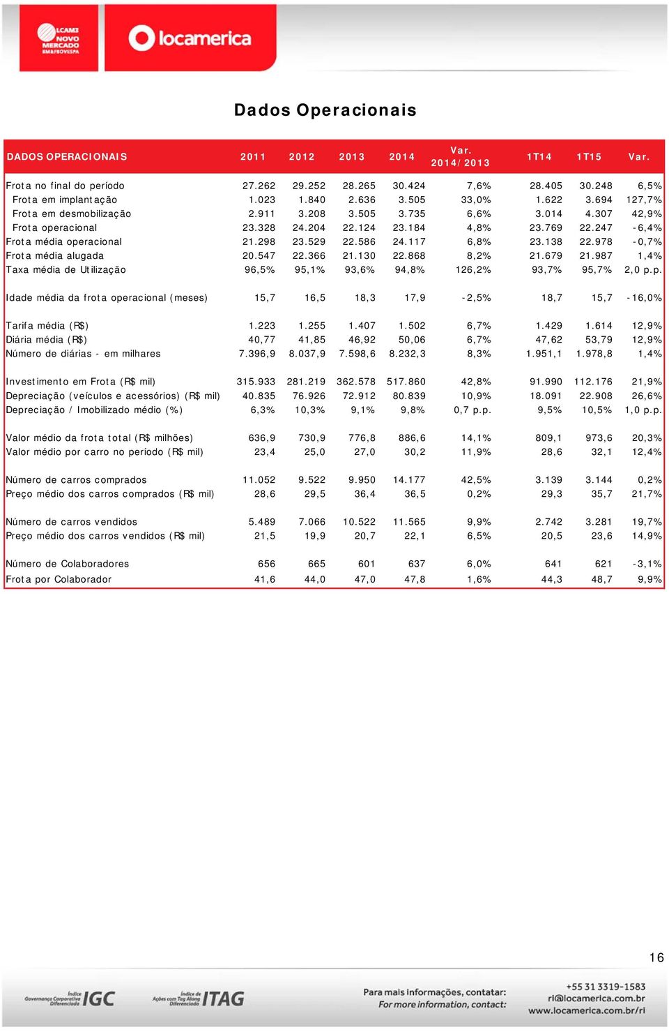 298 23.529 22.586 24.117 6,8% 23.138 22.978-0,7% Frota média alugada 20.547 22.366 21.130 22.868 8,2% 21.679 21.987 1,4% Taxa média de Utilização 96,5% 95,1% 93,6% 94,8% 126,2% 93,7% 95,7% 2,0 p.