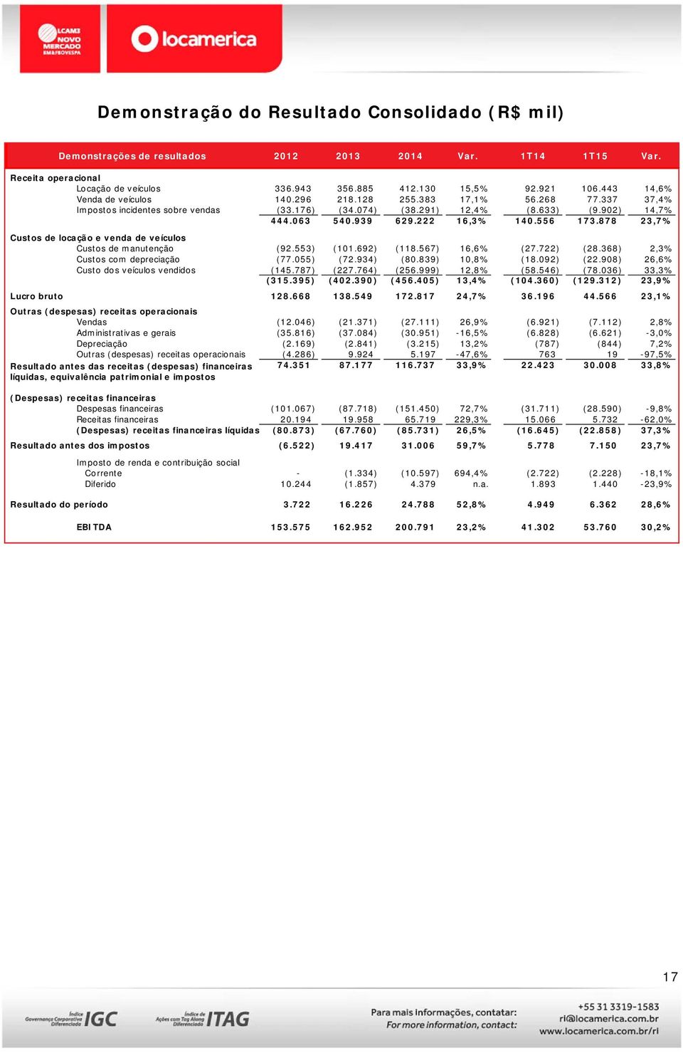 556 173.878 23,7% Custos de locação e venda de veículos Custos de manutenção (92.553) (101.692) (118.567) 16,6% (27.722) (28.368) 2,3% Custos com depreciação (77.055) (72.934) (80.839) 10,8% (18.