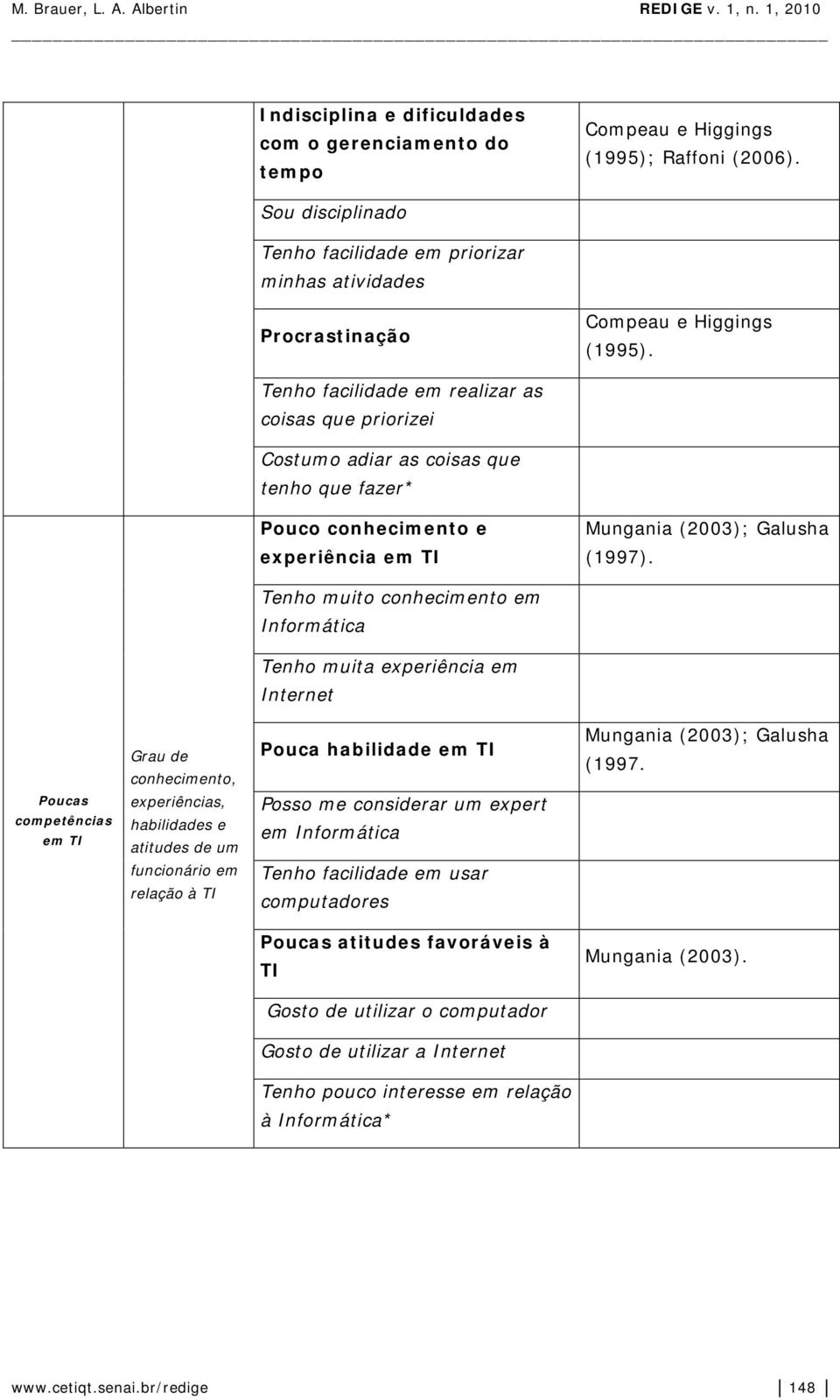 Tenho facilidade em realizar as coisas que priorizei Costumo adiar as coisas que tenho que fazer* Pouco conhecimento e experiência em TI Mungania (2003); Galusha (1997).