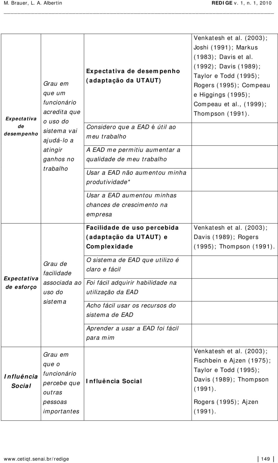 Davis (1989); Taylor e Todd (1995); Rogers (1995); Compeau e Higgings (1995); Compeau et al., (1999); Thompson (1991).