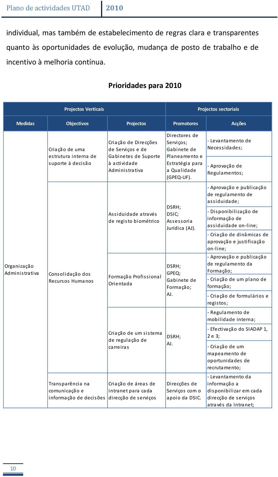 Consolidação dos Recursos Humanos Transparência na comunicação e informação de decisões Criação de Direcções de Serviços e de Gabinetes de Suporte à actividade Administrativa Assiduidade através de