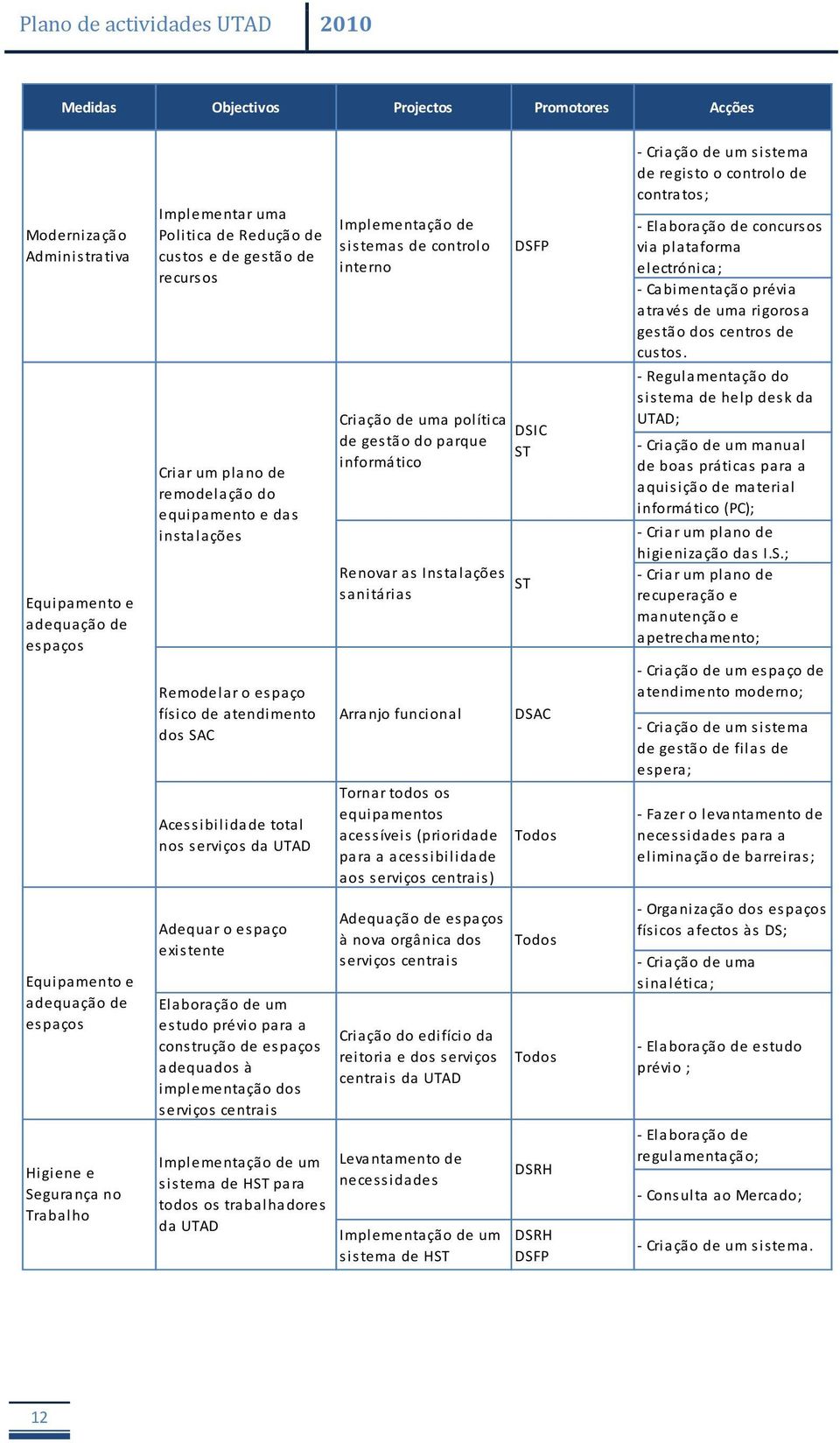 Criação de um sistema de registo o controlo de contratos; - Elaboração de concursos via plataforma electrónica; - Cabimentação prévia através de uma rigorosa gestão dos centros de custos.