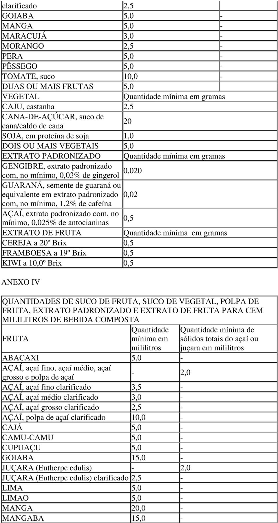 GUARANÁ, semente de guaraná ou equivalente em extrato padronizado com, no mínimo, 1,2% de cafeína Quantidade mínima em gramas 0,02 AÇAÍ, extrato padronizado com, no mínimo, 0,025% de antocianinas 0,5