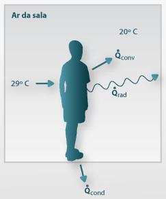 3.3.5 TROCA DE CALOR O corpo humano possui temperatura constante mesmo com variações da temperatura em seu entorno.