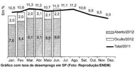 MATEMÁTICA Questão 136 - (Enem 2014) - Item 136 (Azul) O gráfico apresenta as taxas de desemprego durante o ano de 2011 e o primeiro semestre de 2012 na região metropolitana de São Paulo.