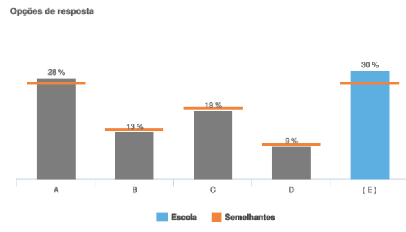 Questão 158 - (Enem 2014) - Item 158 (Azul) Para analisar o desempenho de um método diagnóstico, realizam-se estudos em populações contendo pacientes sadios e doentes Quatro situações distintas podem