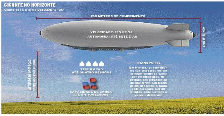 Quando se trata de vantagens sobre o dirigível em comparação ao avião é que o mesmo não precisa de energia para flutuar.