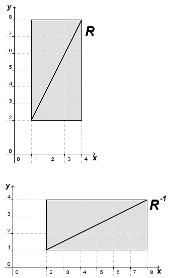 Ex.2: Se A = { x R 1 x 4} e B = { y R 2 x 8}, representar no plano cartesiano as relações R e R -1 sendo R = { (x; y) A x B y = 2x}.