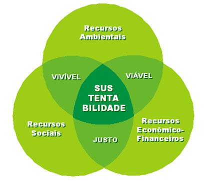 empresas no desenvolvimento sustentável: prosperidade econômica, justiça social e proteção ao meio ambiente, dentro de suas operações principais e essencialmente fazendo o salto da sustentabilidade